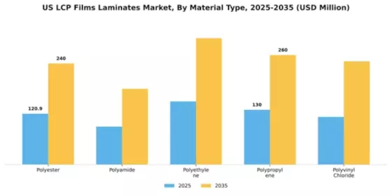US LCP Films Laminates Market Segment Image 2