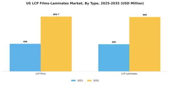 US LCP Films Laminates Market Segment Image 1