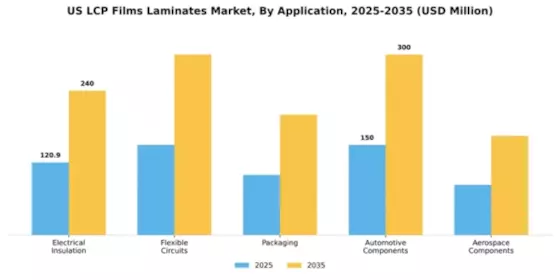 US LCP Films Laminates Market Segment Image 0