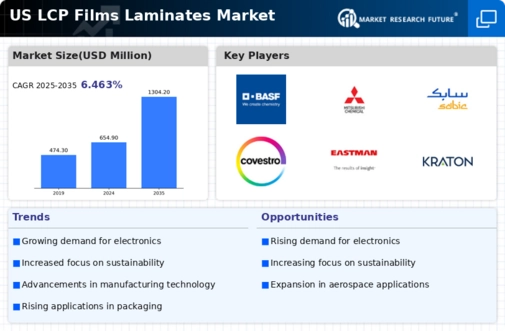 US LCP Films Laminates Market Infographic