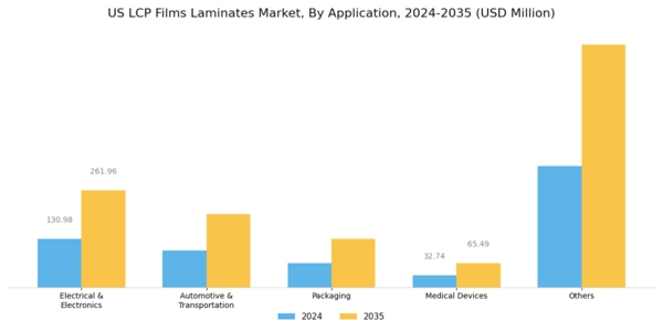 US LCP Films Laminates Market Segment Image 0