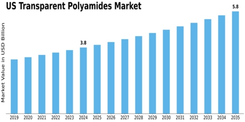 US Transparent Polyamides Market Size