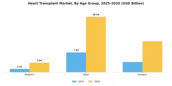 Heart Transplant Market Segment Image 0