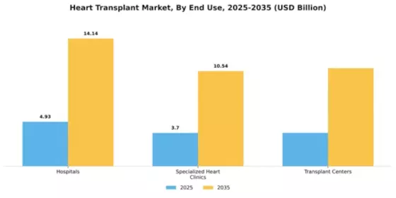 Heart Transplant Market Segment Image 2