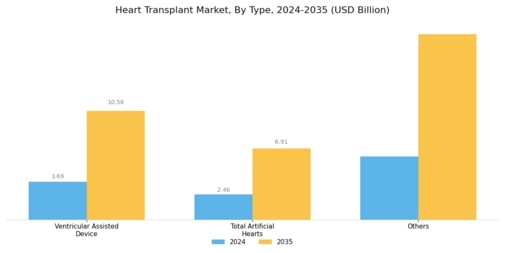 Heart Transplant Market Segment Image 0