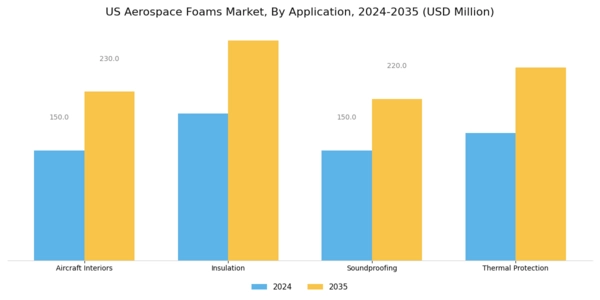 US Aerospace Foams Market Segment Image 0