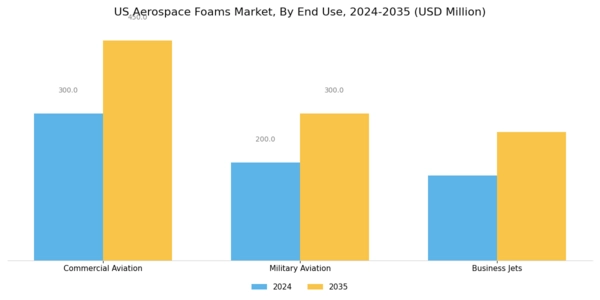 US Aerospace Foams Market Segment Image 2