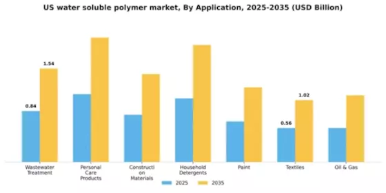 US Water Soluble Polymer Market Segment Image 0