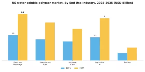 US Water Soluble Polymer Market Segment Image 1