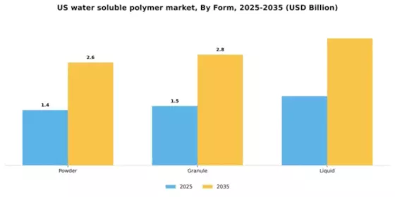 US Water Soluble Polymer Market Segment Image 2