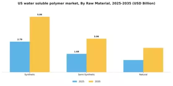 US Water Soluble Polymer Market Segment Image 1