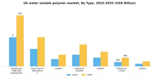 US Water Soluble Polymer Market Segment Image 2