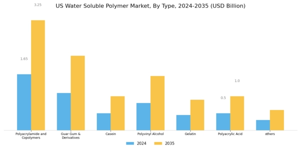 US Water Soluble Polymer Market Segment Image 1