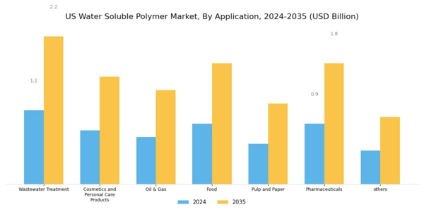 US Water Soluble Polymer Market Segment Image 2