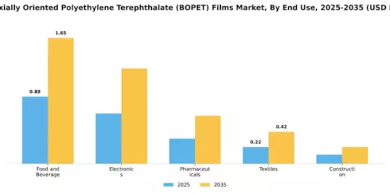 US Biaxially Oriented Polyethylene Terephthalate BOPET Films Market Segment Image 2