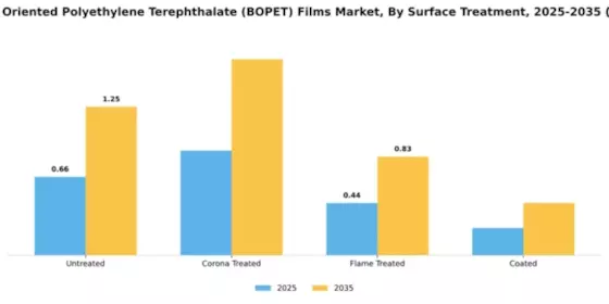 US Biaxially Oriented Polyethylene Terephthalate BOPET Films Market Segment Image 3