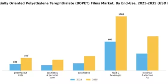 US Biaxially Oriented Polyethylene Terephthalate BOPET Films Market Segment Image 0