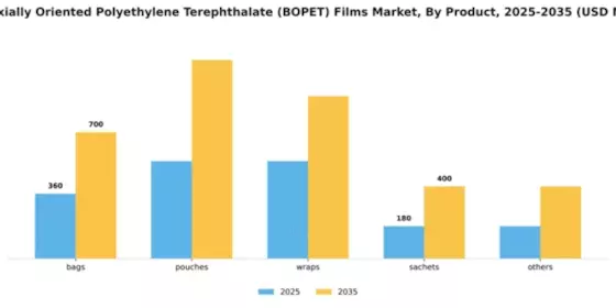 US Biaxially Oriented Polyethylene Terephthalate BOPET Films Market Segment Image 1