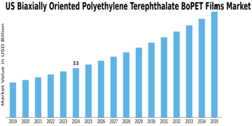 US Biaxially Oriented Polyethylene Terephthalate BOPET Films Market Size