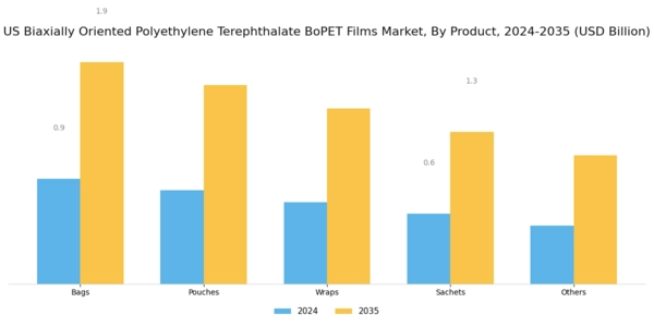 US Biaxially Oriented Polyethylene Terephthalate BOPET Films Market Segment Image 0
