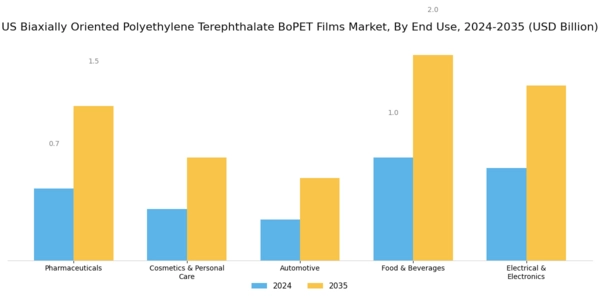 US Biaxially Oriented Polyethylene Terephthalate BOPET Films Market Segment Image 1