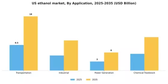 US Ethanol Market Segment Image 0