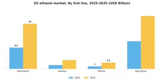 US Ethanol Market Segment Image 1