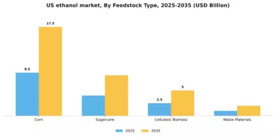 US Ethanol Market Segment Image 2