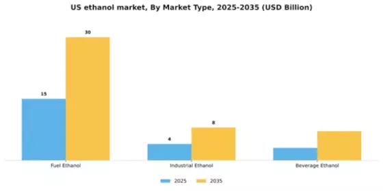 US Ethanol Market Segment Image 3