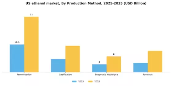 US Ethanol Market Segment Image 4