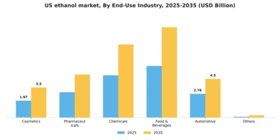 US Ethanol Market Segment Image 1
