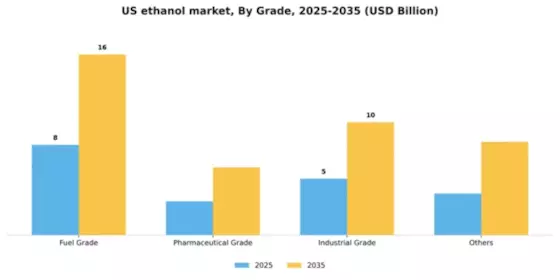 US Ethanol Market Segment Image 3