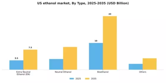 US Ethanol Market Segment Image 4
