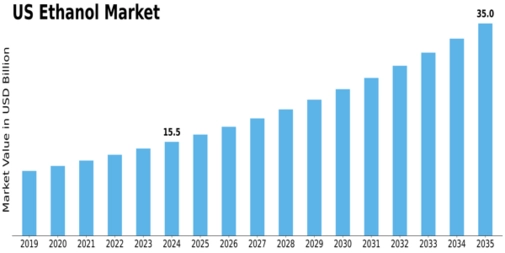 US Ethanol Market Size