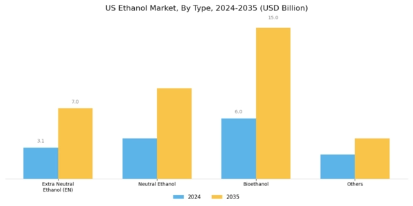 US Ethanol Market Segment Image 2