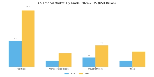 US Ethanol Market Segment Image 3
