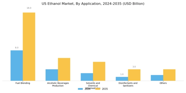 US Ethanol Market Segment Image 4
