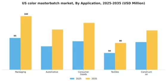 US Color Masterbatch Market Segment Image 0