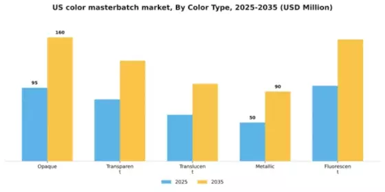 US Color Masterbatch Market Segment Image 1
