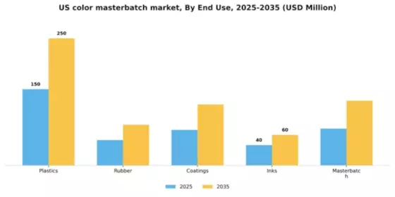 US Color Masterbatch Market Segment Image 2