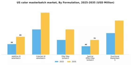 US Color Masterbatch Market Segment Image 3