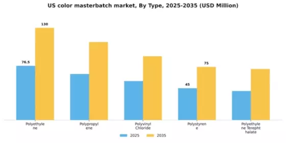 US Color Masterbatch Market Segment Image 4