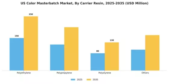 US Color Masterbatch Market Segment Image 1