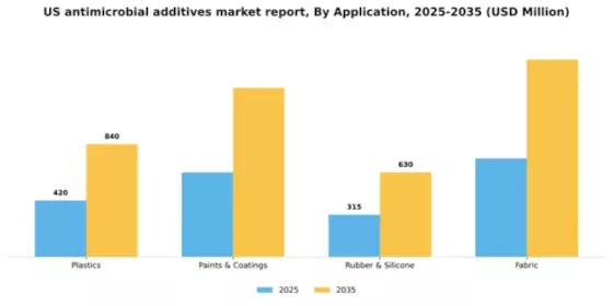 US Antimicrobial Additives Market Segment Image 0