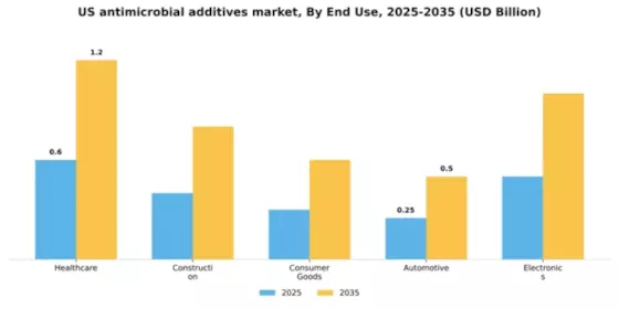 US Antimicrobial Additives Market Segment Image 1