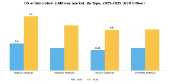 US Antimicrobial Additives Market Segment Image 3