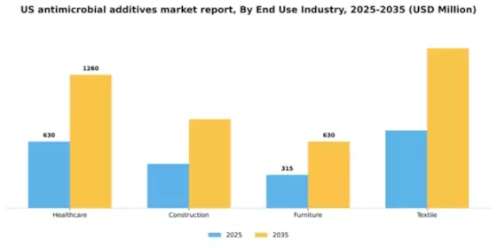 US Antimicrobial Additives Market Segment Image 1