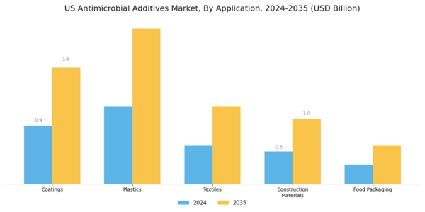 US Antimicrobial Additives Market Segment Image 0