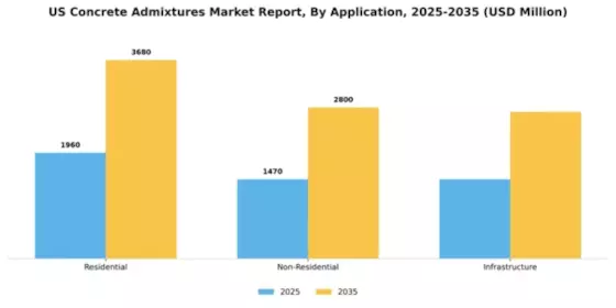 US Concrete Admixtures Market Segment Image 0