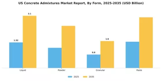 US Concrete Admixtures Market Segment Image 2
